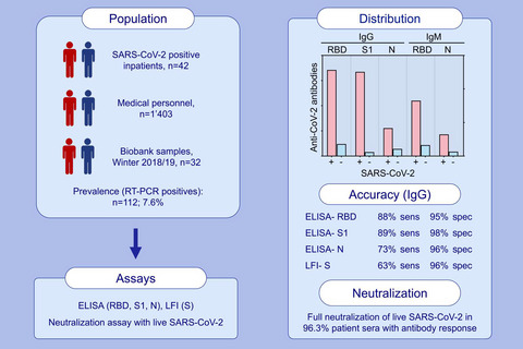 Accuracy of serological testing for SARS-CoV-2 antibodies: First results of a large mixed-method evaluation study Issue 3, 2021