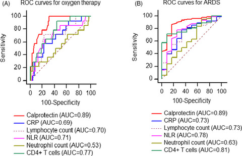 Assessment of antiphospholipid antibodies and calprotectin as biomarkers for discriminating mild from severe COVID-19 Issue 11, 2021