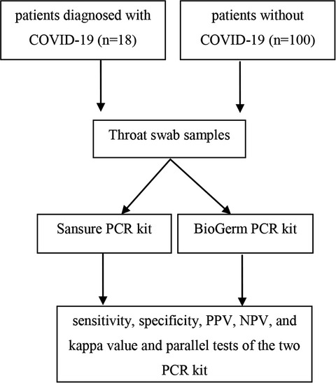 Comparison of the diagnostic efficacy between two PCR test kits for SARS-CoV-2 nucleic acid detection Issue 10, 2020
