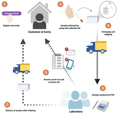 Home Sample Self-Collection for COVID-19 Patients Issue 11, 2020