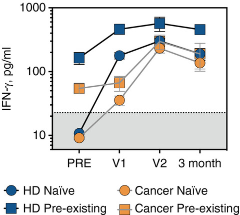 Whole blood-based measurement of SARS-CoV-2-specific T cells reveals asymptomatic infection and vaccine immunogenicity in healthy subjects and patients with solid-organ cancers Issue 2, 2022