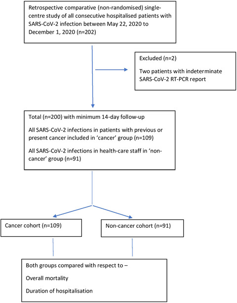 Clinical characteristics, laboratory parameters and outcomes of COVID-19 in cancer and non-cancer patients from a tertiary Cancer Centre in India Issue 24, 2021