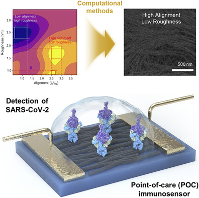 Computational Method-Based Optimization of Carbon Nanotube Thin-Film Immunosensor for Rapid Detection of SARS-CoV-2 Virus Issue 2, 2022