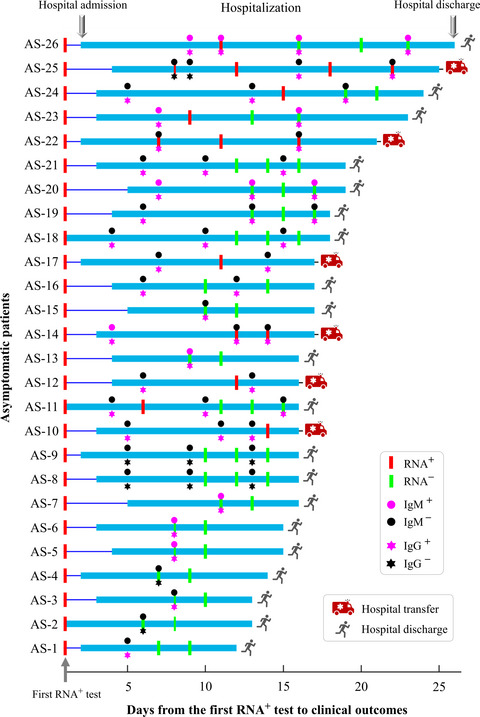 Antibody seroconversion in asymptomatic and symptomatic patients infected with severe acute respiratory syndrome coronavirus 2 (SARS-CoV-2) Issue 9, 2020