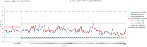 Establishing an internal quality control method for the stable extraction of nucleic acids of severe acute respiratory syndrome coronavirus 2 and RT-PCR-based detection Issue 11, 2021